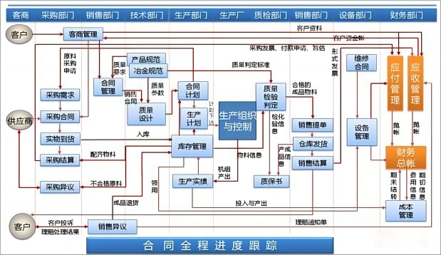 智慧采产销案例图